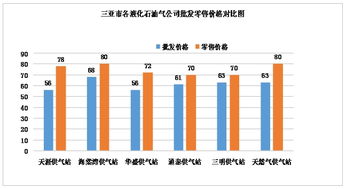 水產(chǎn)品零售價(jià)格監(jiān)測分析